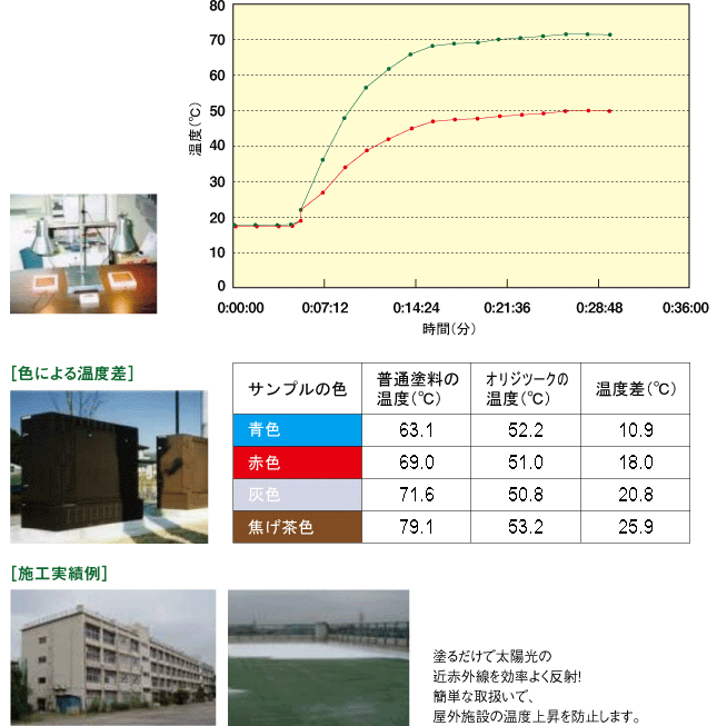 オリジツーク温度比較テスト