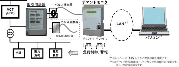 デマンド管理イメージ
