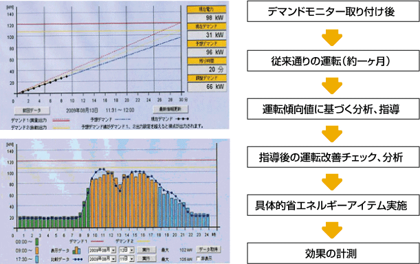 デマンドモニタ