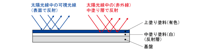 オリジツークの反射の様子
