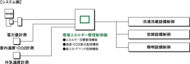 BEMS-システム例