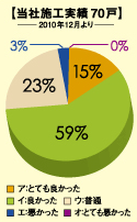 74％の方が満足！