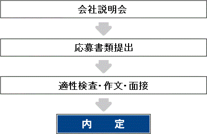 採用スケジュール